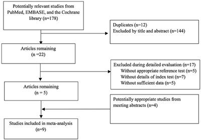 Frontiers | The Diagnostic Performance Of Minimally Invasive Biopsy In ...